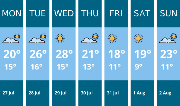 Here is this week's Chester weather forecast provided by Mr Data
