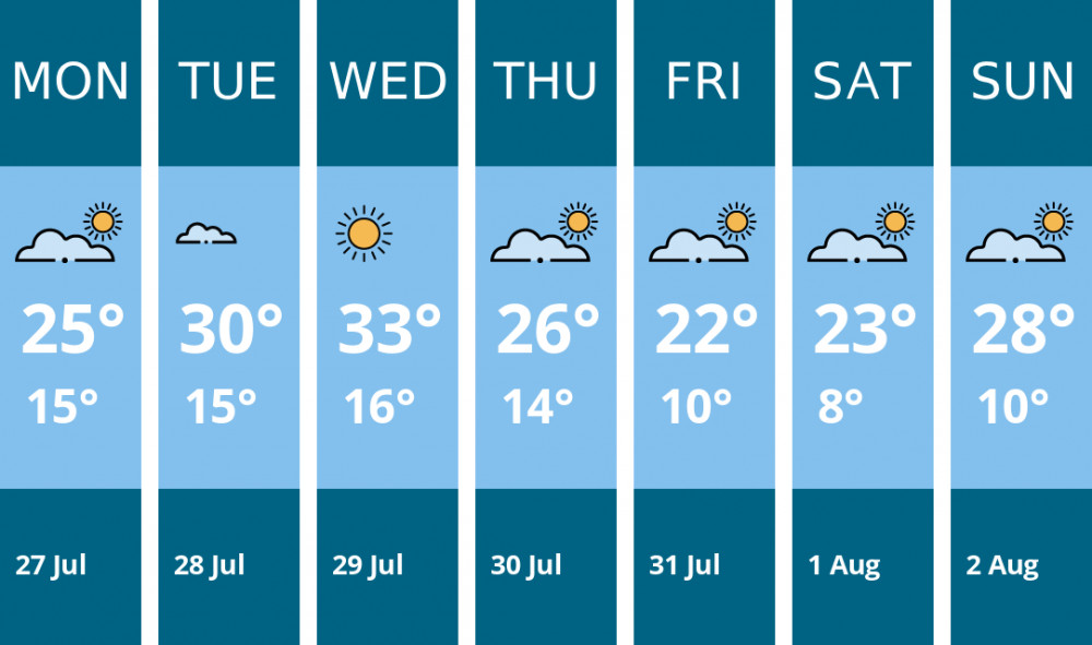 Here is this week's Stafford weather forecast provided by Mr Data