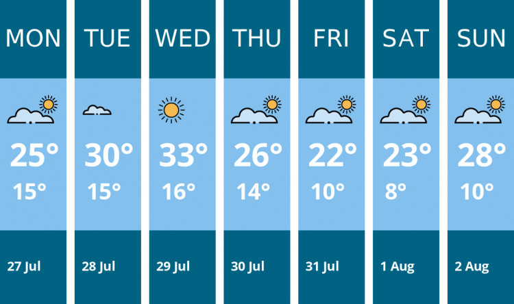 Here is this week's Stafford weather forecast provided by Mr Data