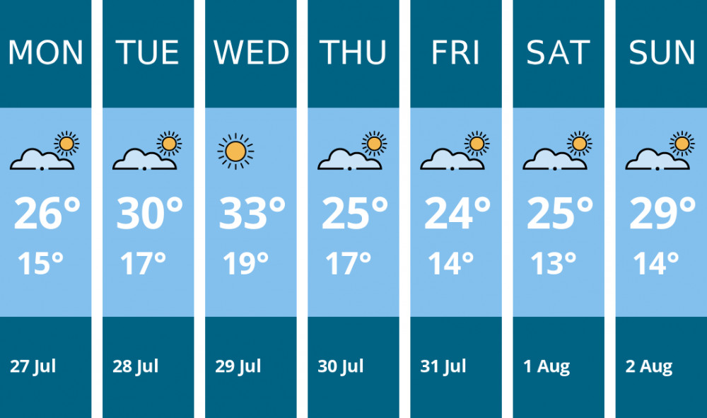 Here is this week's Solihull weather forecast provided by Mr Data