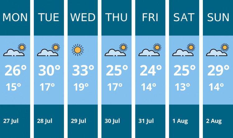 Here is this week's Solihull weather forecast provided by Mr Data