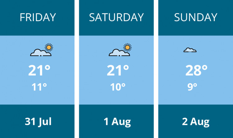 Here is this weekend Wells weather forecast provided by Mr Data