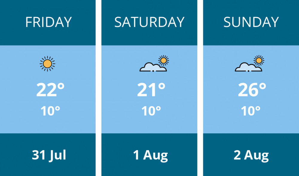 Here is this weekend Penarth weather forecast provided by Mr Data