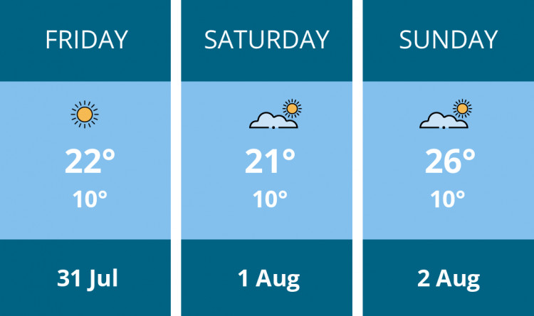 Here is this weekend Penarth weather forecast provided by Mr Data