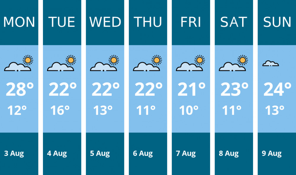 Here is this week's Dorchester weather forecast provided by Mr Data