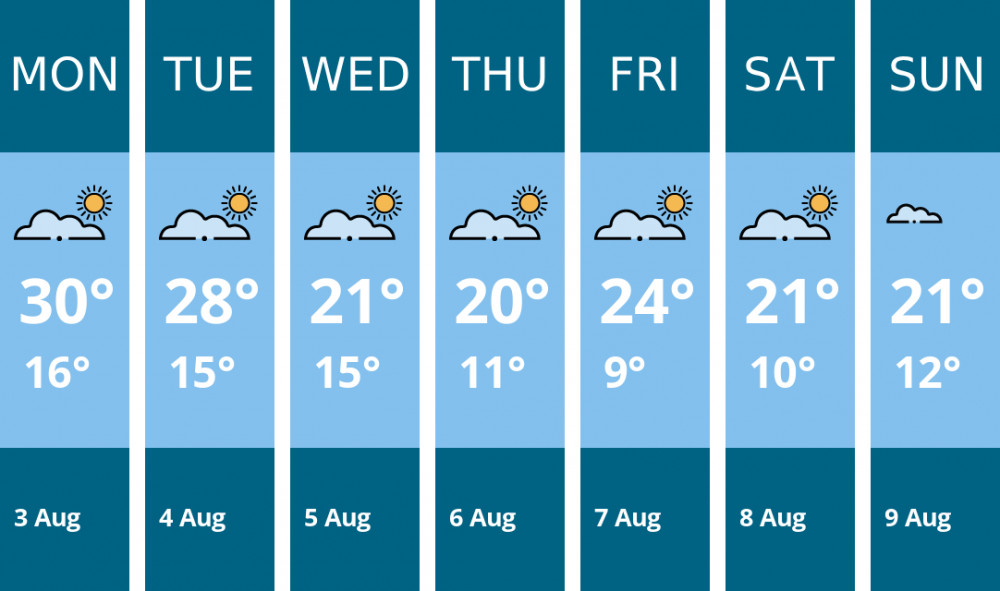 Here is this week's Congleton weather forecast provided by Mr Data