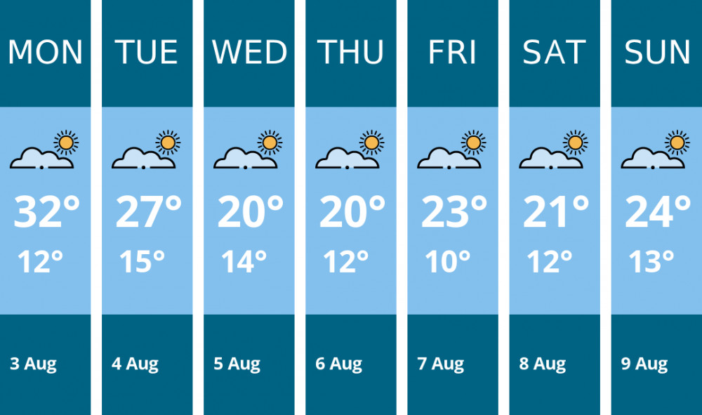 Here is this week's Wells weather forecast provided by Mr Data