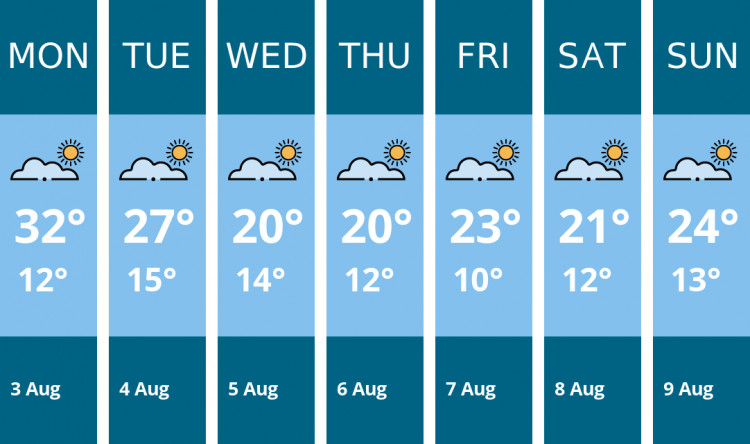 Here is this week's Wells weather forecast provided by Mr Data