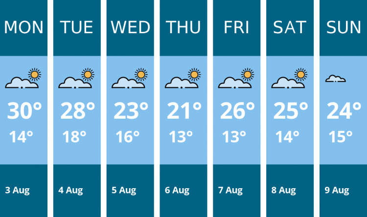 Here is this week's Solihull weather forecast provided by Mr Data