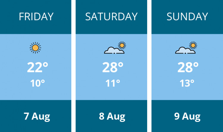 Here is this weekend Wells weather forecast provided by Mr Data