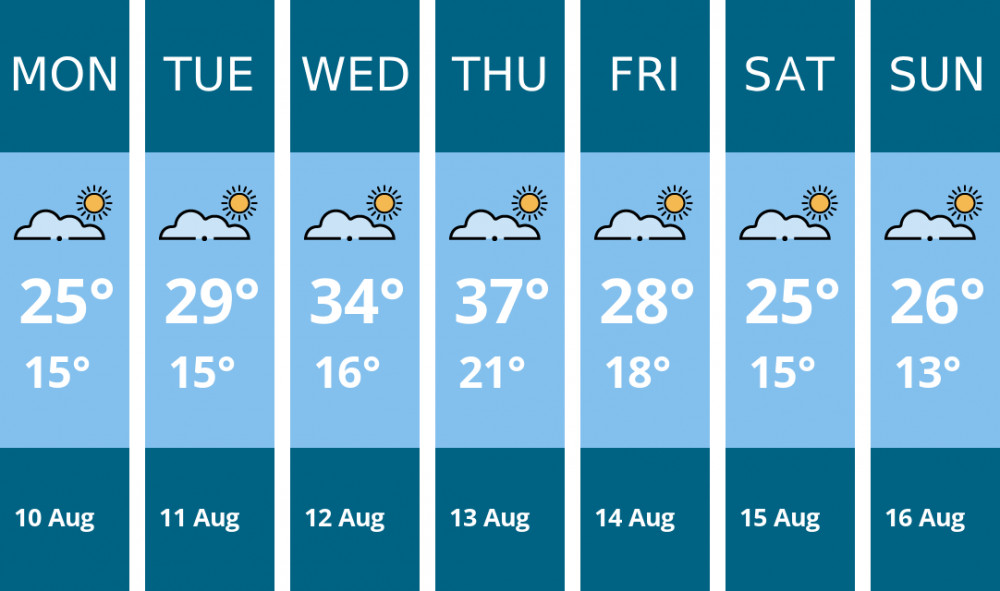 Here is this week's Solihull weather forecast provided by Mr Data