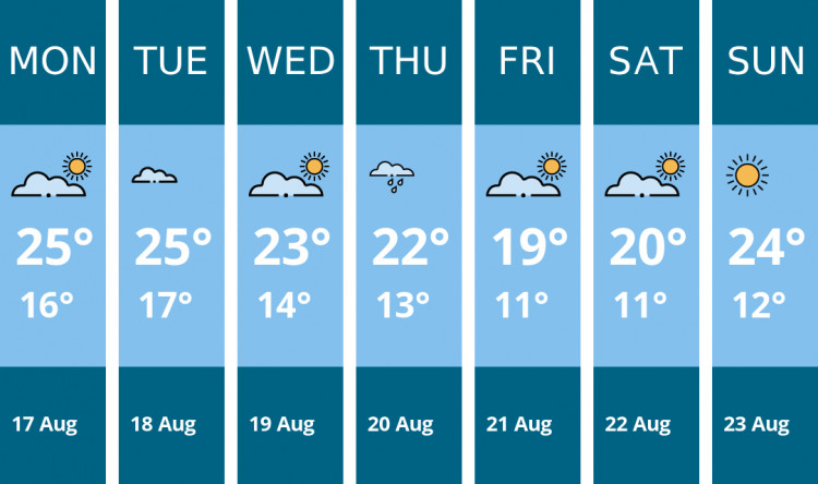 Here is this week's Maldon weather forecast provided by Mr Data