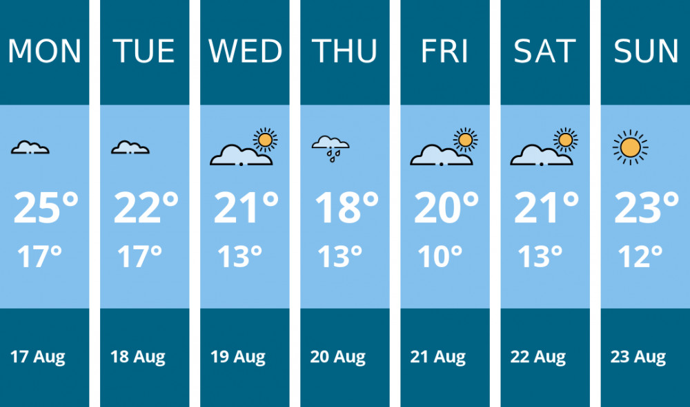 Here is this week's Solihull weather forecast provided by Mr Data