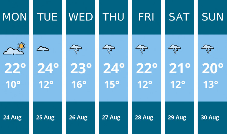 Here is this week's Alsager weather forecast provided by Mr Data
