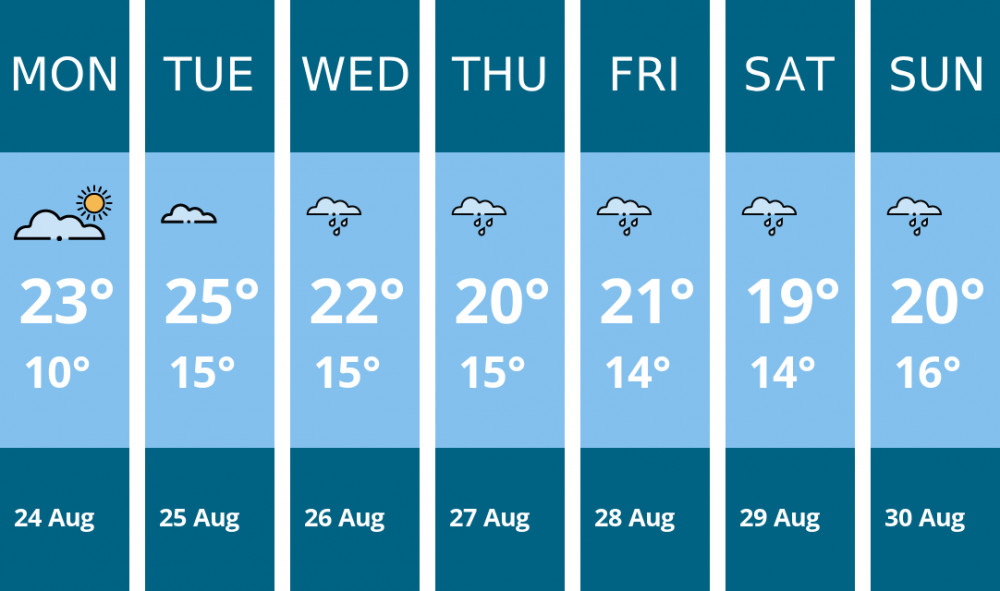 Here is this week's Dorchester weather forecast provided by Mr Data