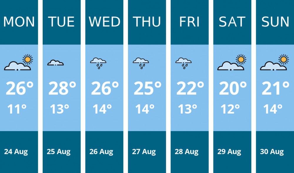 Here is this week's Glastonbury weather forecast provided by Mr Data
