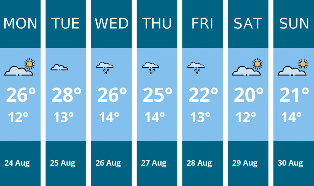 Here is this week's Wells weather forecast provided by Mr Data