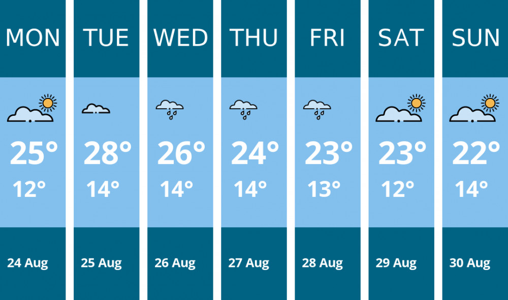 Here is this week's Frome weather forecast provided by Mr Data