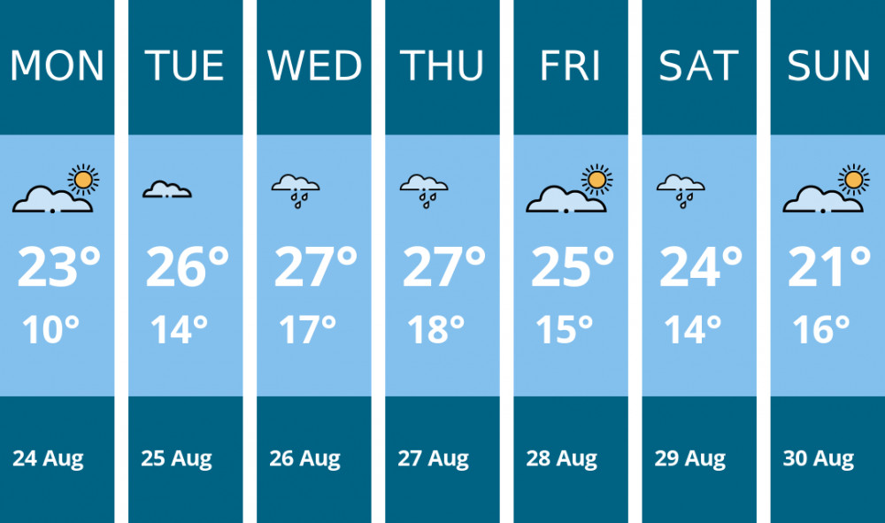 Here is this week's Hitchin weather forecast provided by Mr Data