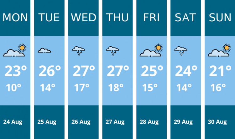 Here is this week's Hitchin weather forecast provided by Mr Data