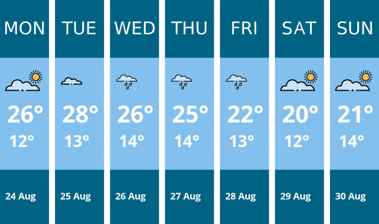 Here is this week's Wells weather forecast provided by Mr Data
