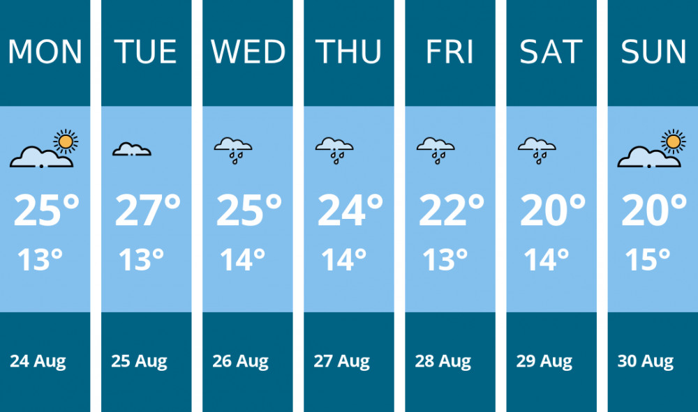 Here is this week's Penarth weather forecast provided by Mr Data