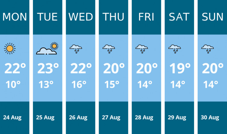 Here is this week's Manchester weather forecast provided by Mr Data