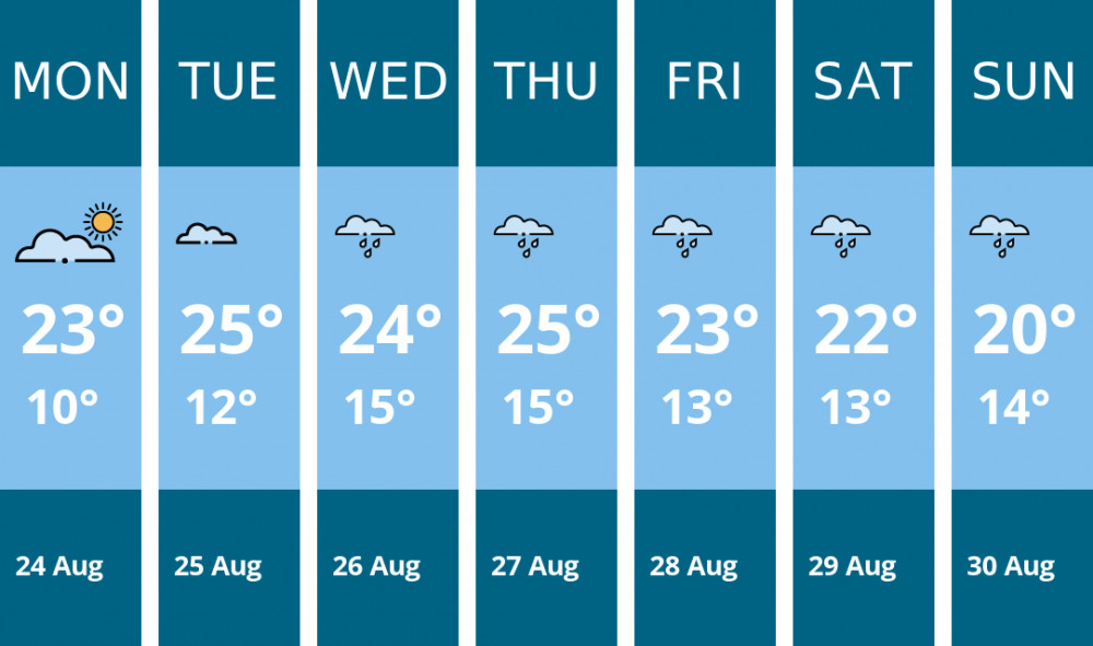 Here is this week's Stafford weather forecast provided by Mr Data
