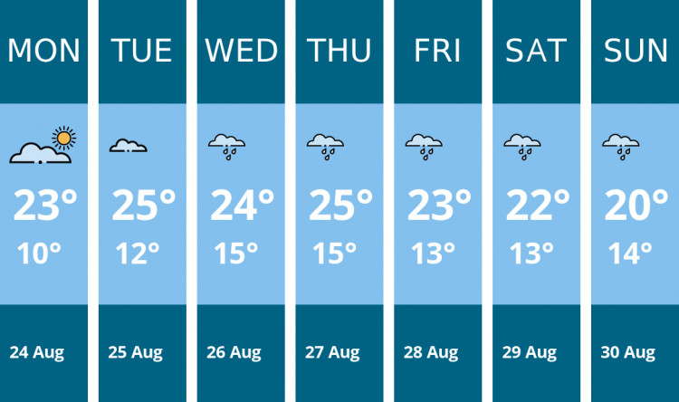 Here is this week's Stafford weather forecast provided by Mr Data