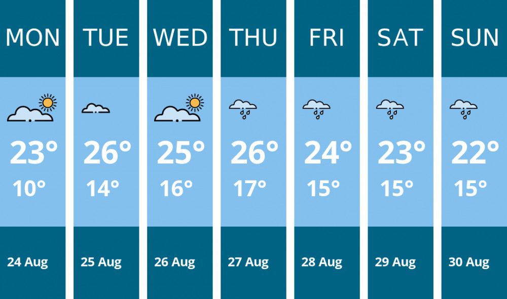 Here is this week's Solihull weather forecast provided by Mr Data