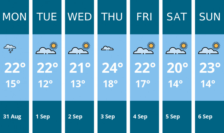 Here is this week's Maldon weather forecast provided by Mr Data