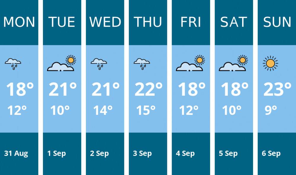 Here is this week's Nantwich weather forecast provided by Mr Data