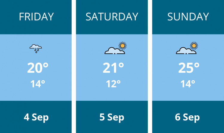 Here is this weekend Hitchin weather forecast provided by Mr Data