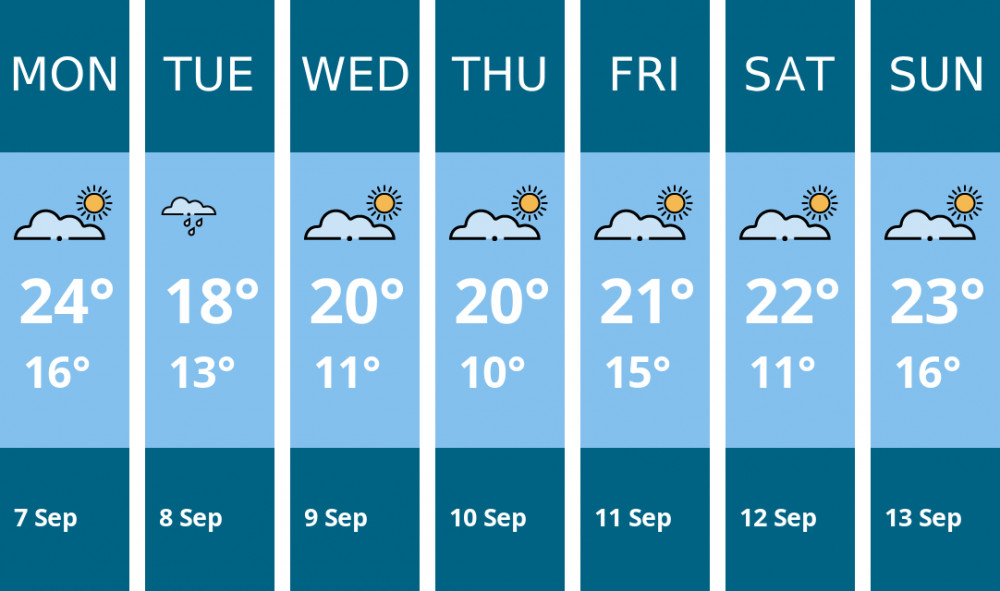 Here is this week's Maldon weather forecast provided by Mr Data