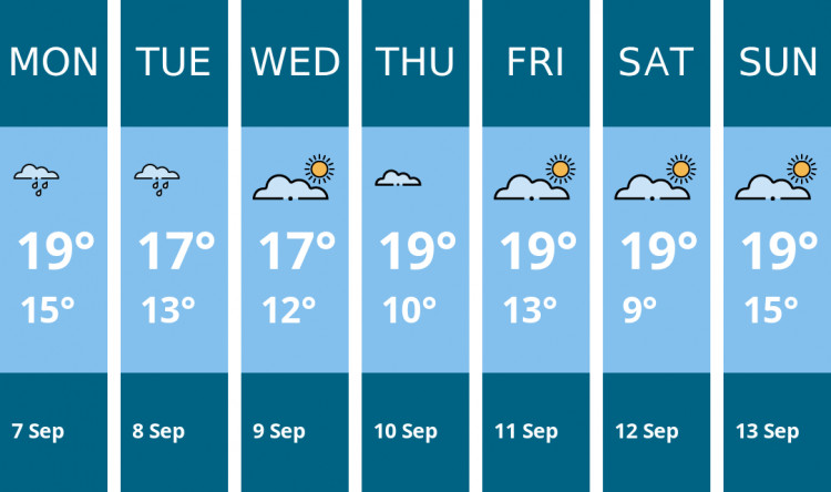 Here is this week's Wells weather forecast provided by Mr Data