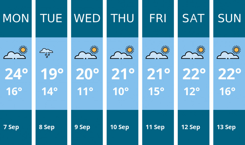 Here is this week's Richmond weather forecast provided by Mr Data