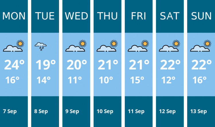 Here is this week's Richmond weather forecast provided by Mr Data