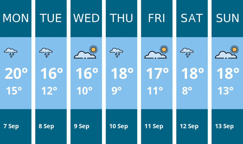 Here is this week's Congleton weather forecast provided by Mr Data