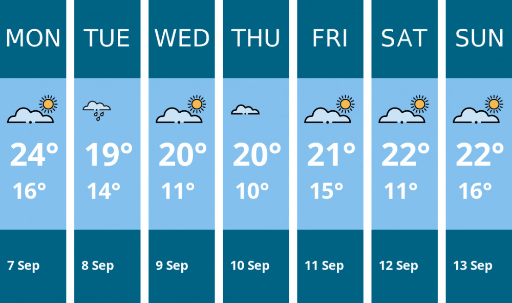 Here is this week's Twickenham weather forecast provided by Mr Data