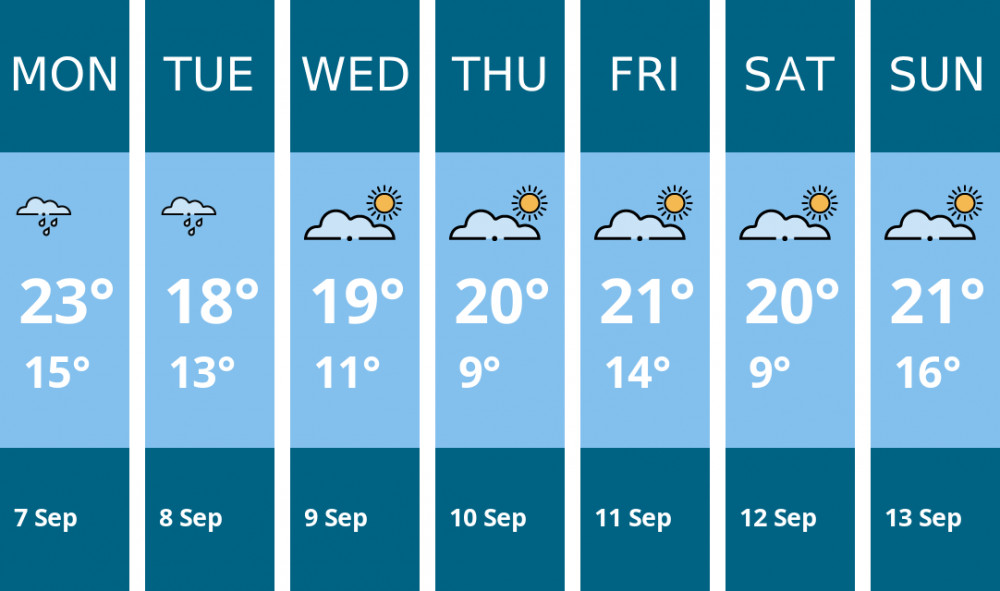 Here is this week's Hitchin weather forecast provided by Mr Data