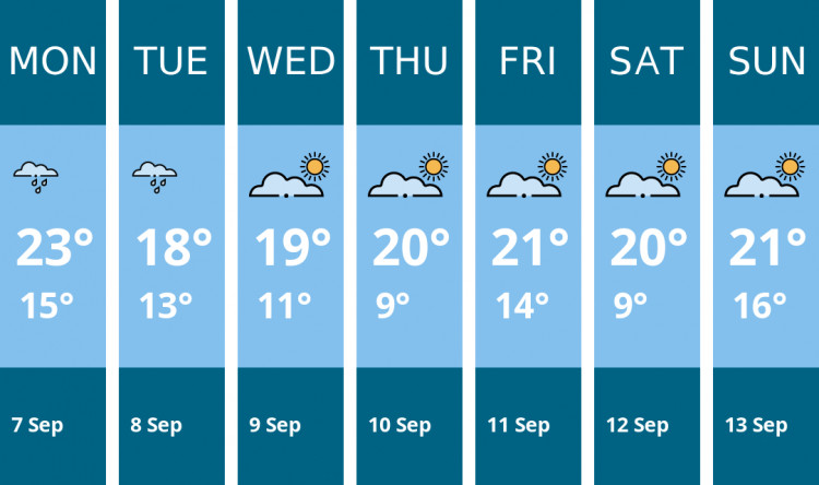 Here is this week's Hitchin weather forecast provided by Mr Data