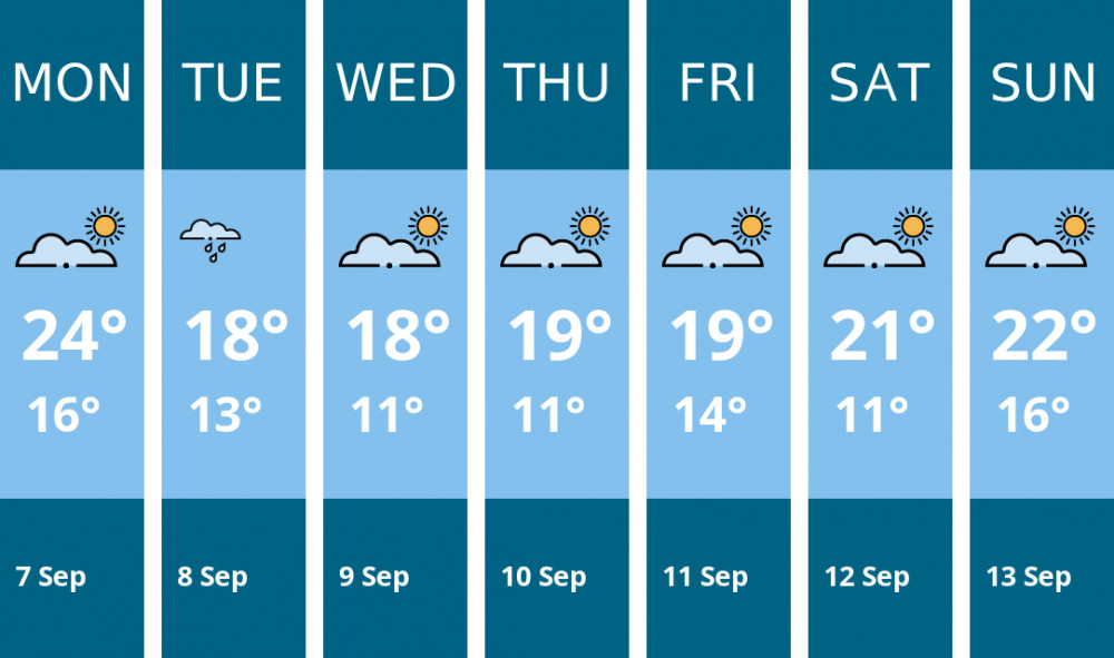 Here is this week's Ashby weather forecast provided by Mr Data
