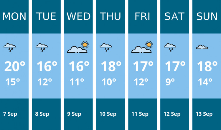 Here is this week's Stockport weather forecast provided by Mr Data