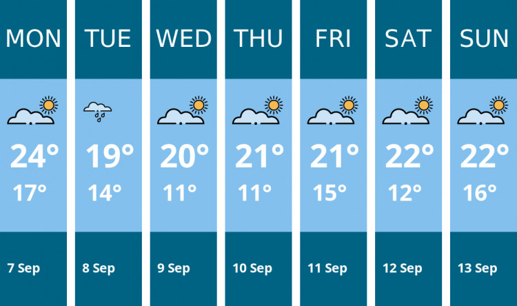 Here is this week's London weather forecast provided by Mr Data