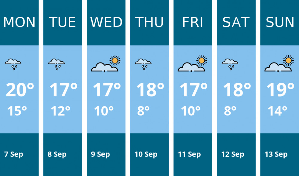 Here is this week's Stafford weather forecast provided by Mr Data