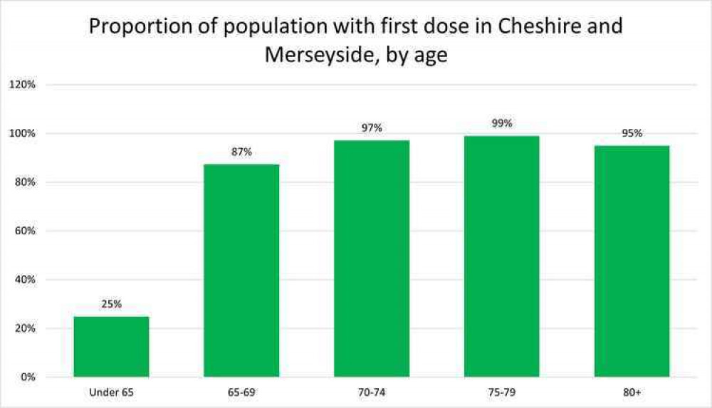 The proportion of people having received their first vaccine dose by age group