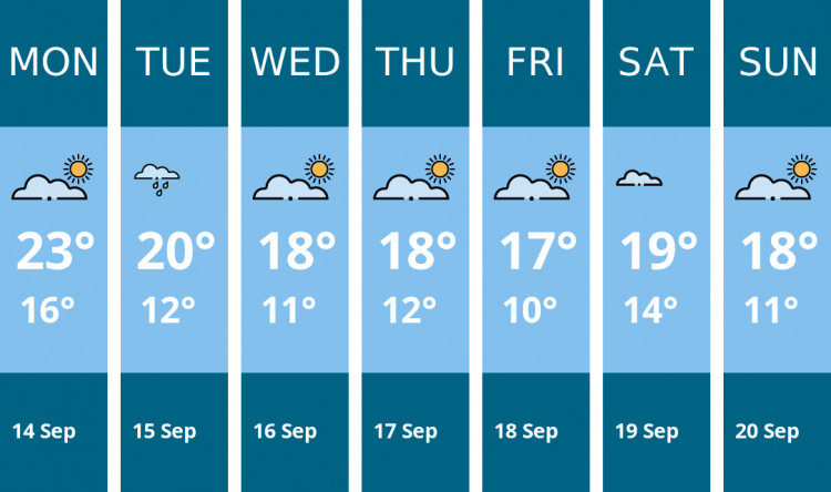 Here is this week's Warwick weather forecast provided by Mr Data