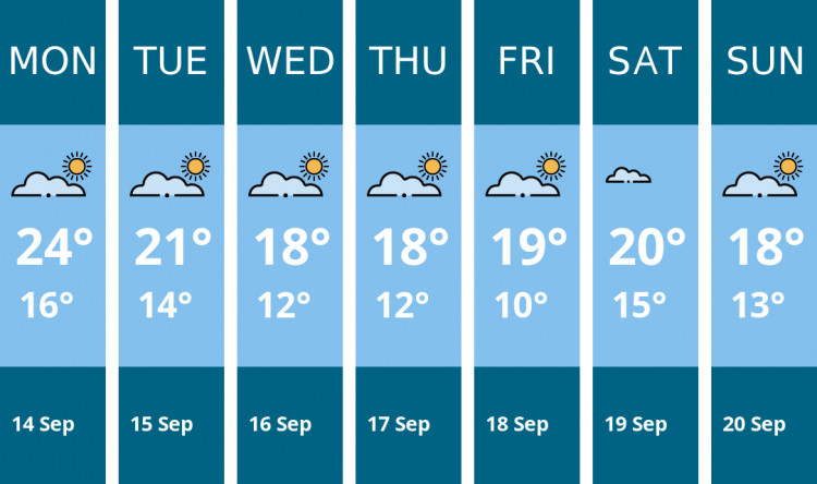 Here is this week's Maldon weather forecast provided by Mr Data