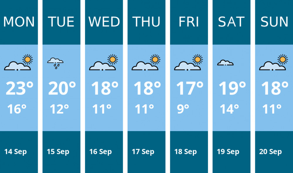 Here is this week's Kenilworth weather forecast provided by Mr Data