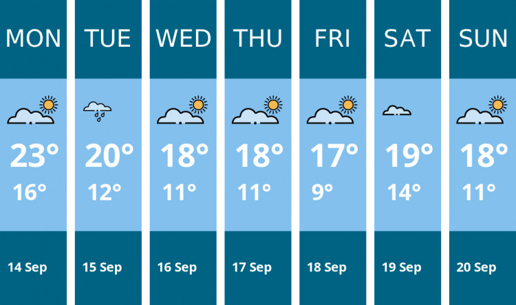 Here is this week's Kenilworth weather forecast provided by Mr Data